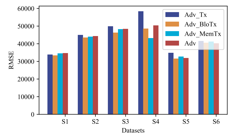 Fig. 5: Evaluation of feature compositions on RMSE