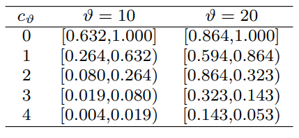 Table 3: The estimated block count cϑ generated in the expected time ϑ (minutes) according to different possibility p