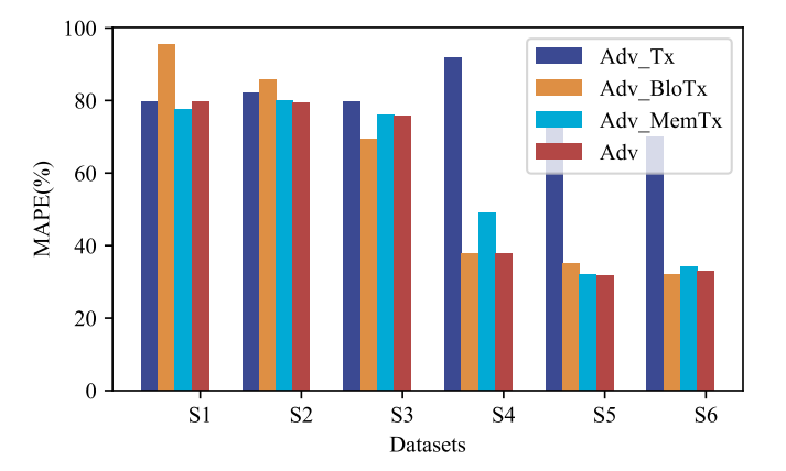 Fig. 6: Evaluation of feature compositions on MAPE