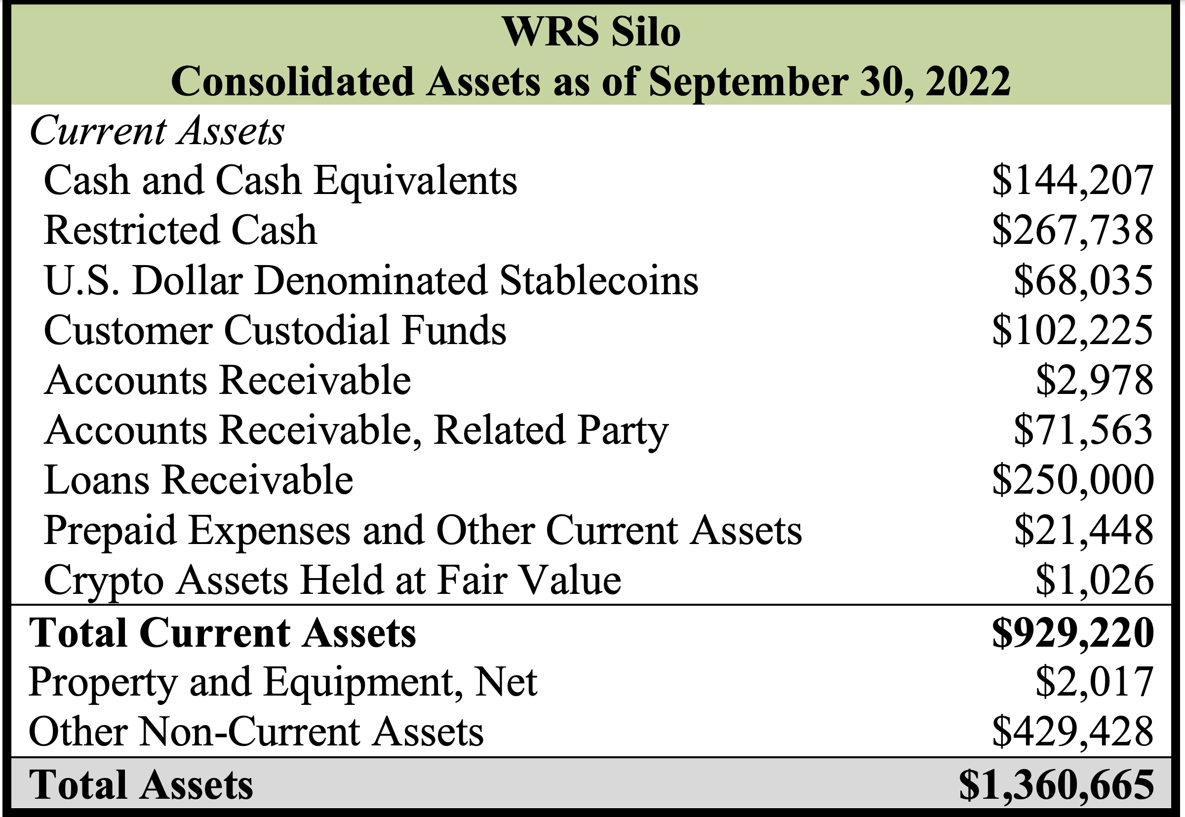 WRS Silo Balance Sheet - Total Assets as of Sept 30, 2022