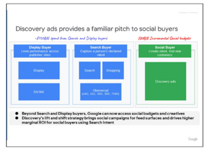 Figure 3: Comparing Buyers of Display, Search & Discovery Ads 