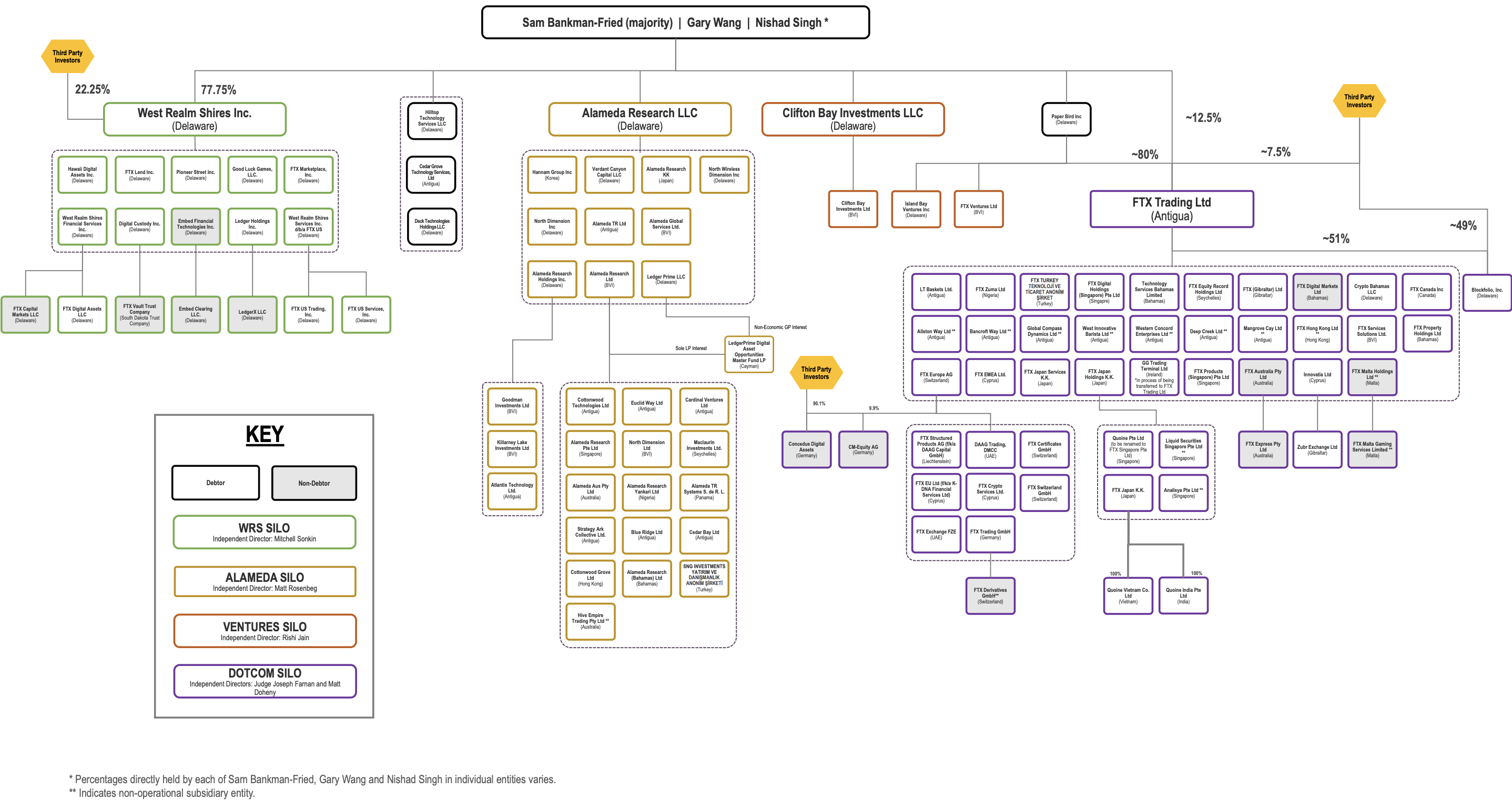 Exhibit B: Preliminary Organizational Chart