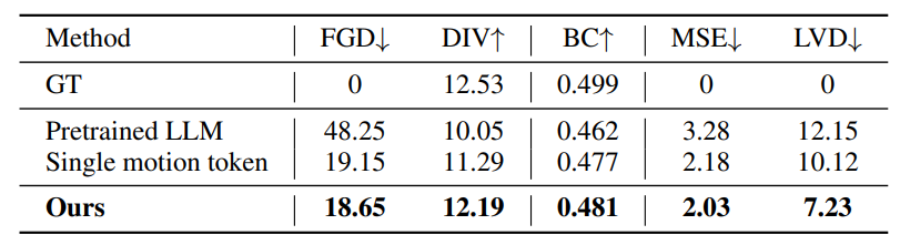 Table 3: Ablation study. We compare with common designs in motion generation frameworks.
