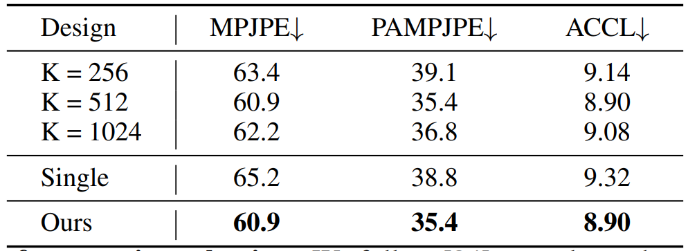 Table 4: Evaluation of our motion tokenizer. We follow [34] to evaluate the motion reconstruction errors of our motion VQVAE model Vm. MPJPE and PAMPJPE are measured in millimeters. ACCL indicates acceleration error.