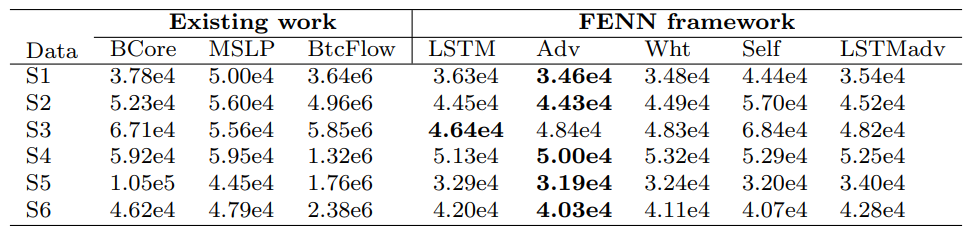 Table 5: Evaluation of methods on RMSE