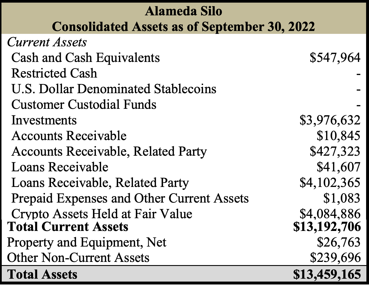 Alameda Silo - Total Assets as of Sep 30, 2022