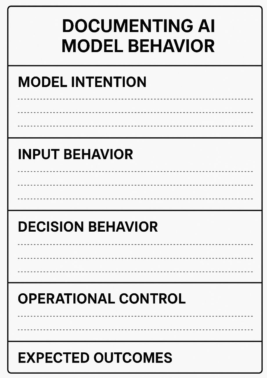 Template that outlines the core sections needed to document model intention, inputs, decisions, and operational controls.