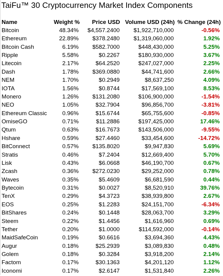 The TaiFu™ 30 Index is a market capitalization weighted index of the largest 30 cryptocurrencies for that day.