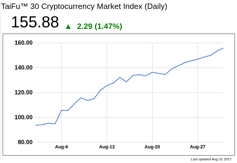TaiFu™ 30 Cryptocurrency Market Index (Daily)