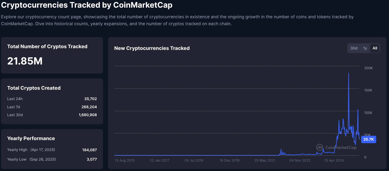 Cryptocurrencies Tracked by CoinMarketCap