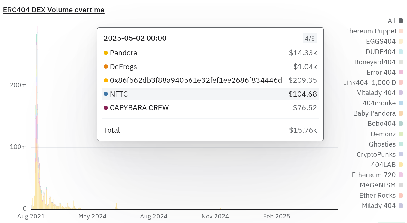 ERC404 DEX Volume overtime