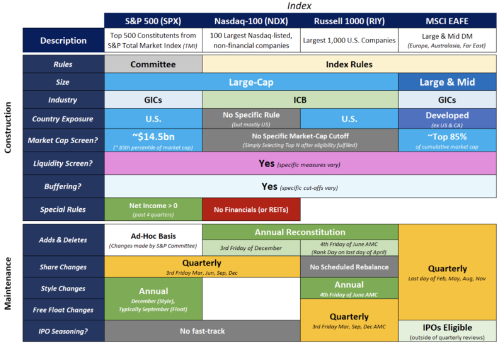 Key differences in construction and rebalancing of popular indexes
