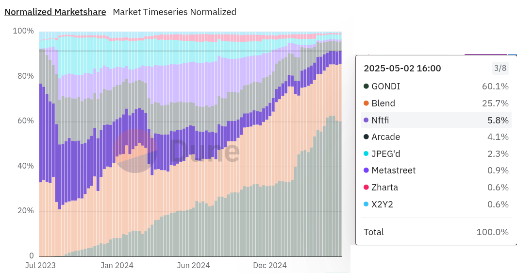 NFT lending marketshare