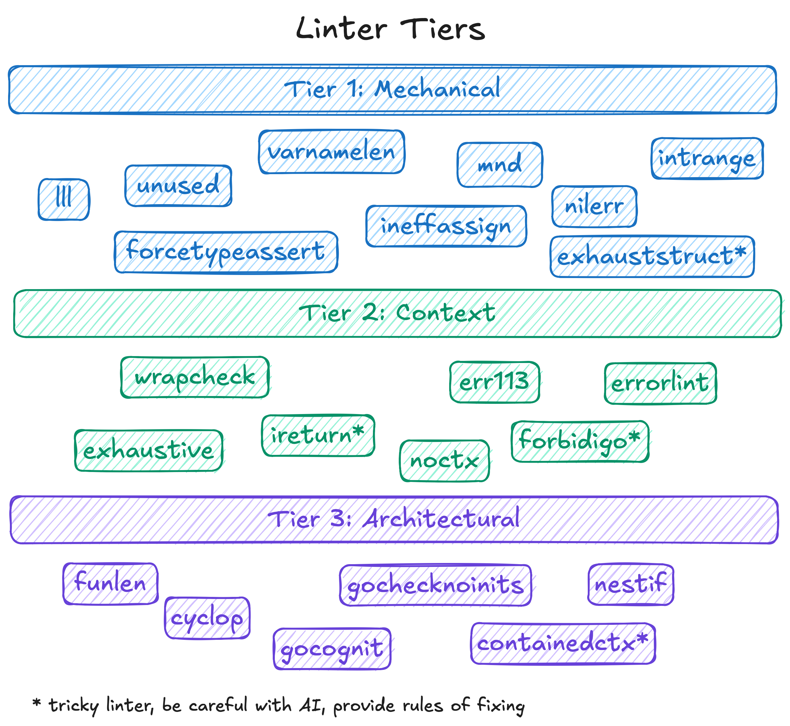 Linters can be sorted to different tiers regarding of how much diff will it take to fix the issue.