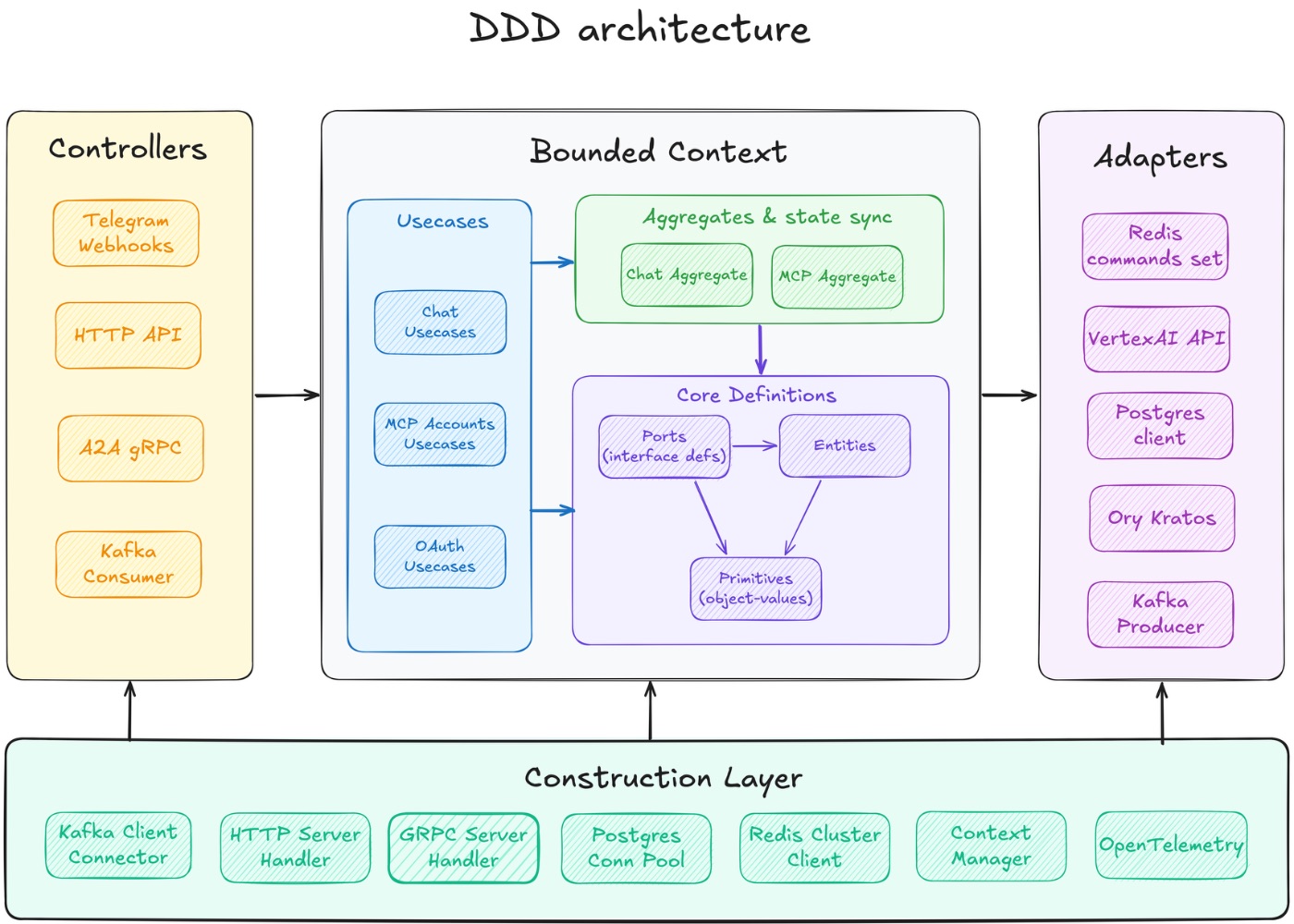 This architecture saved my time A LOT. Even that it looks huge, this segregation helps AI to not lost in your app.