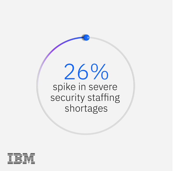 IBM data showing a 26% increase in severe security staffing shortages | Source: IBM