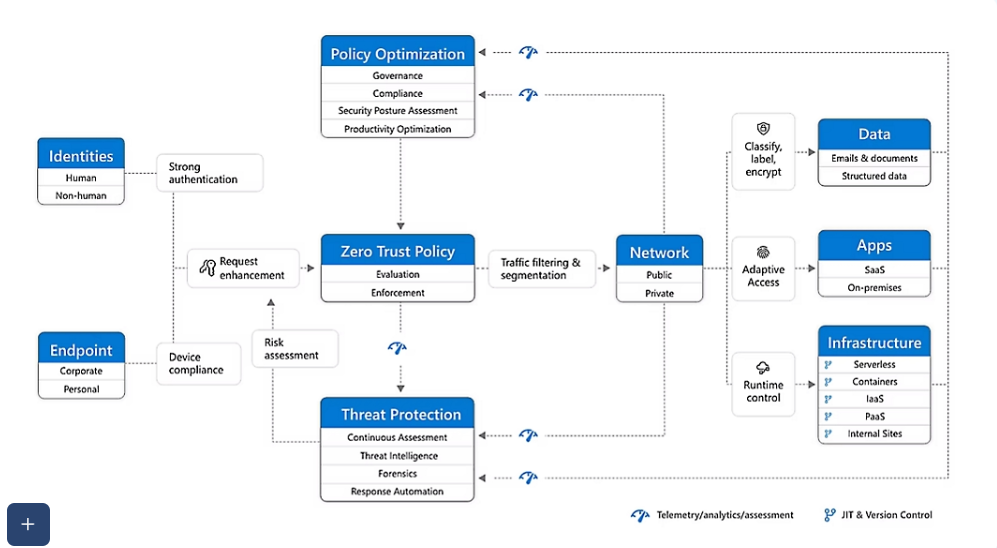 Microsoft Zero Trust architecture diagram showing the flow of secure access decisions | Source: Microsoft