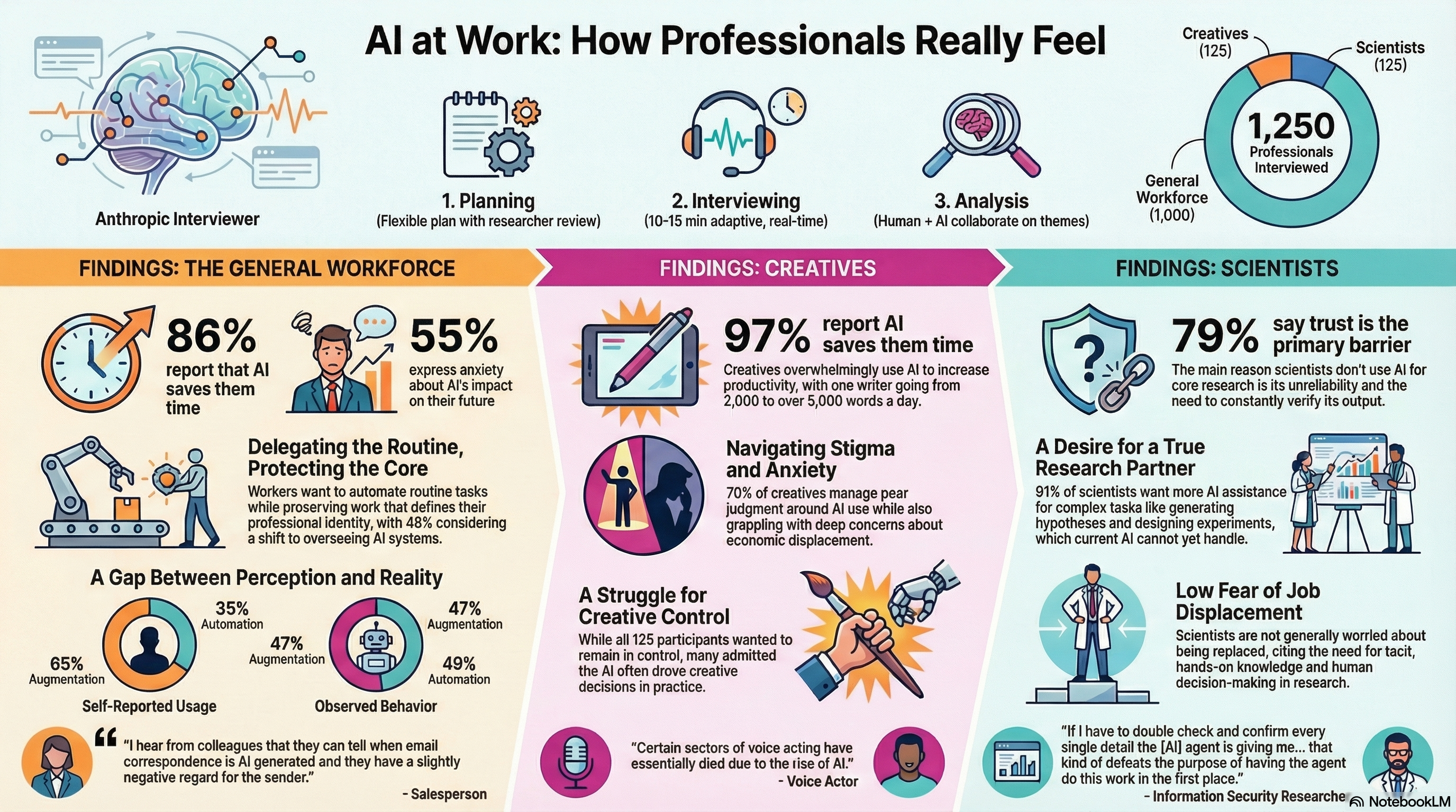 Anthropic Asked 1,250 People How They Really Use AI