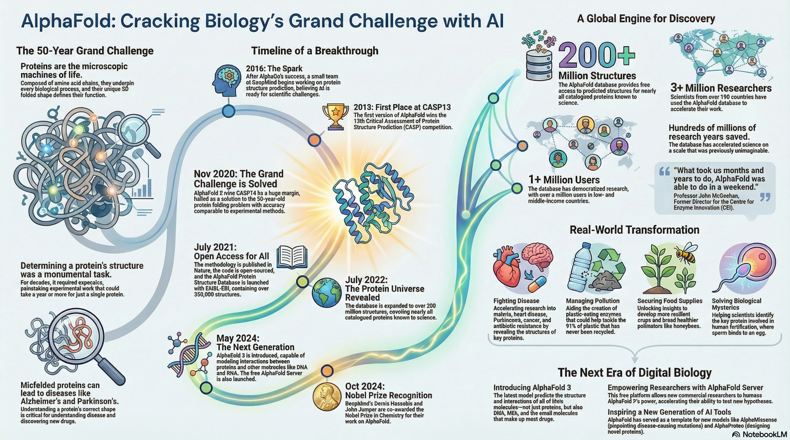 More Than a Nobel Prize: 6 Surprising Ways an AI Breakthrough Is Reshaping Science