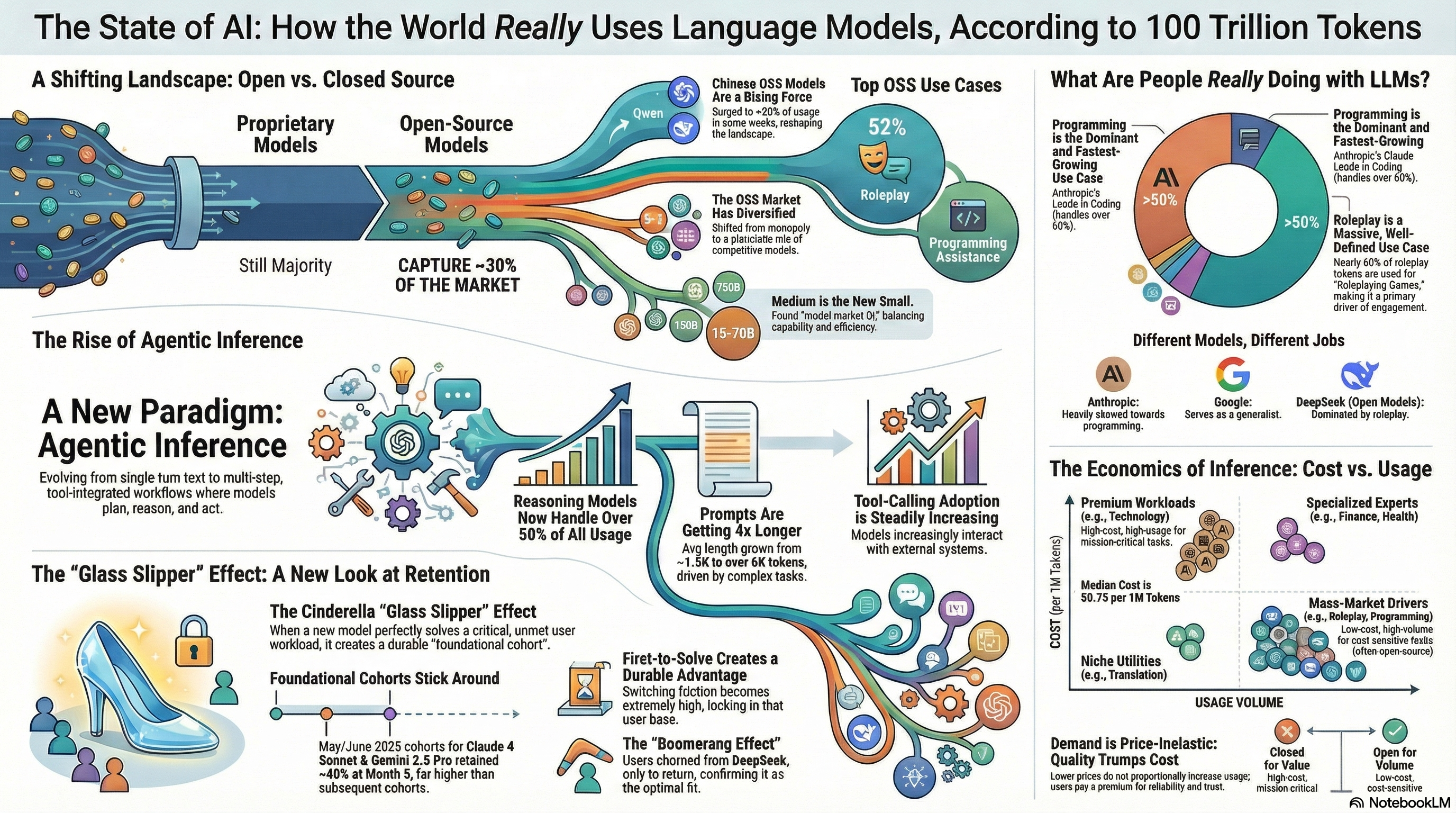Beyond the Hype: 5 Surprising Truths from a 100 Trillion Token Study of AI