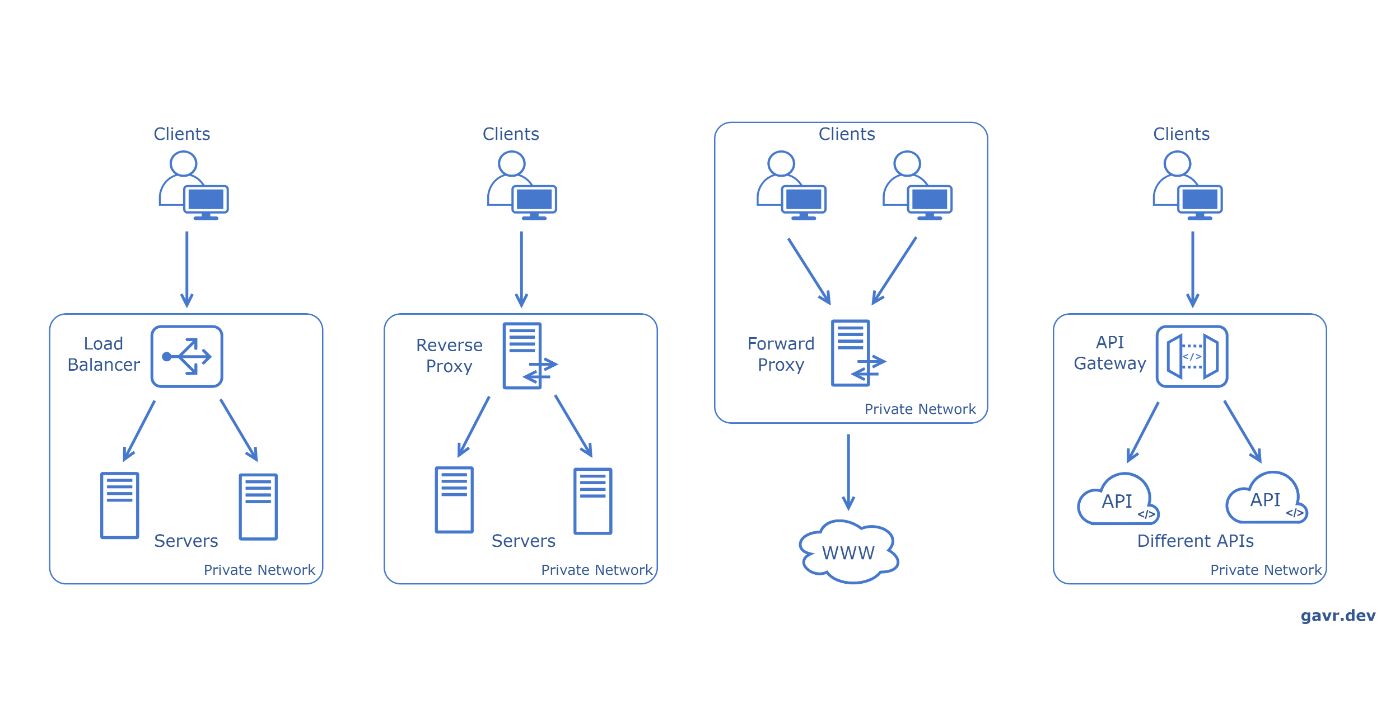The System Design Cheat Sheet: Load Balancer, Reverse Proxy, Forward Proxy, API Gateway