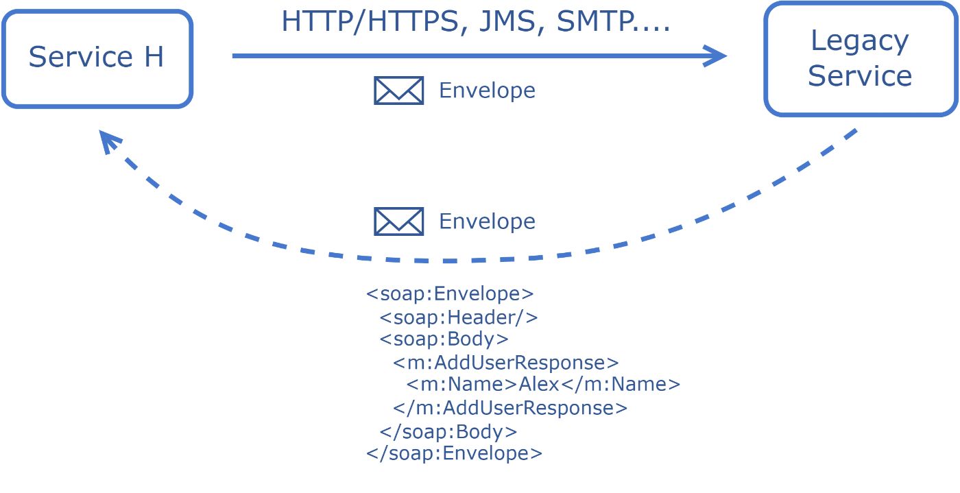 Памятка по проектированию системы: стили API — REST, GraphQL, WebSocket,  Webhook, RPC/gRPC, SOAP | HackerNoon