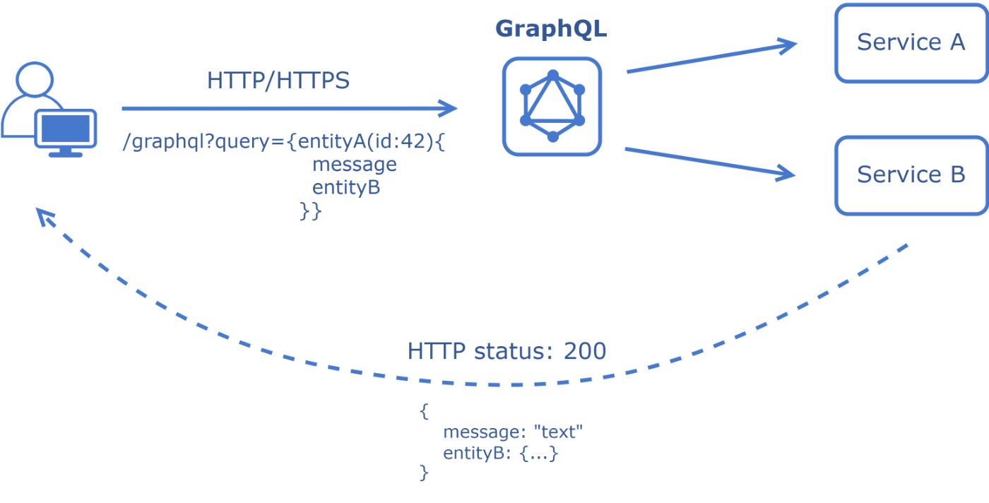 Памятка по проектированию системы: стили API — REST, GraphQL, WebSocket,  Webhook, RPC/gRPC, SOAP | HackerNoon