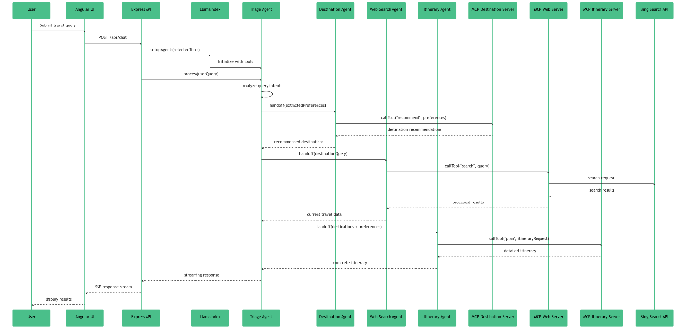 Sequence diagram for a complete user query