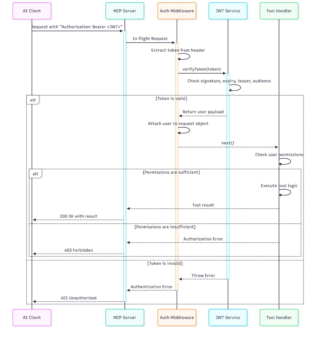 Complete authentication and authorization flow