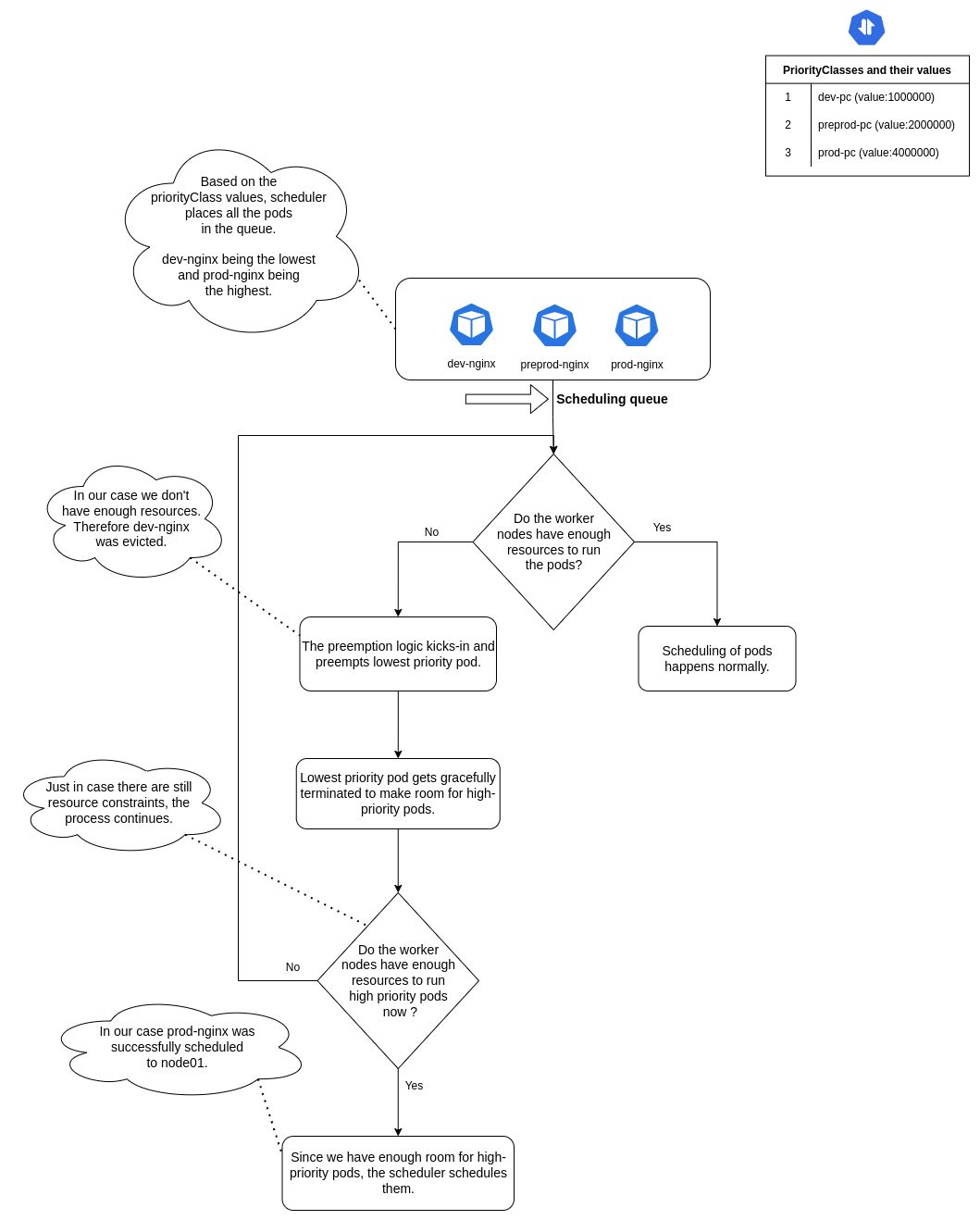 Using PriorityClass to Protect your Mission-Critical Pods from Eviction