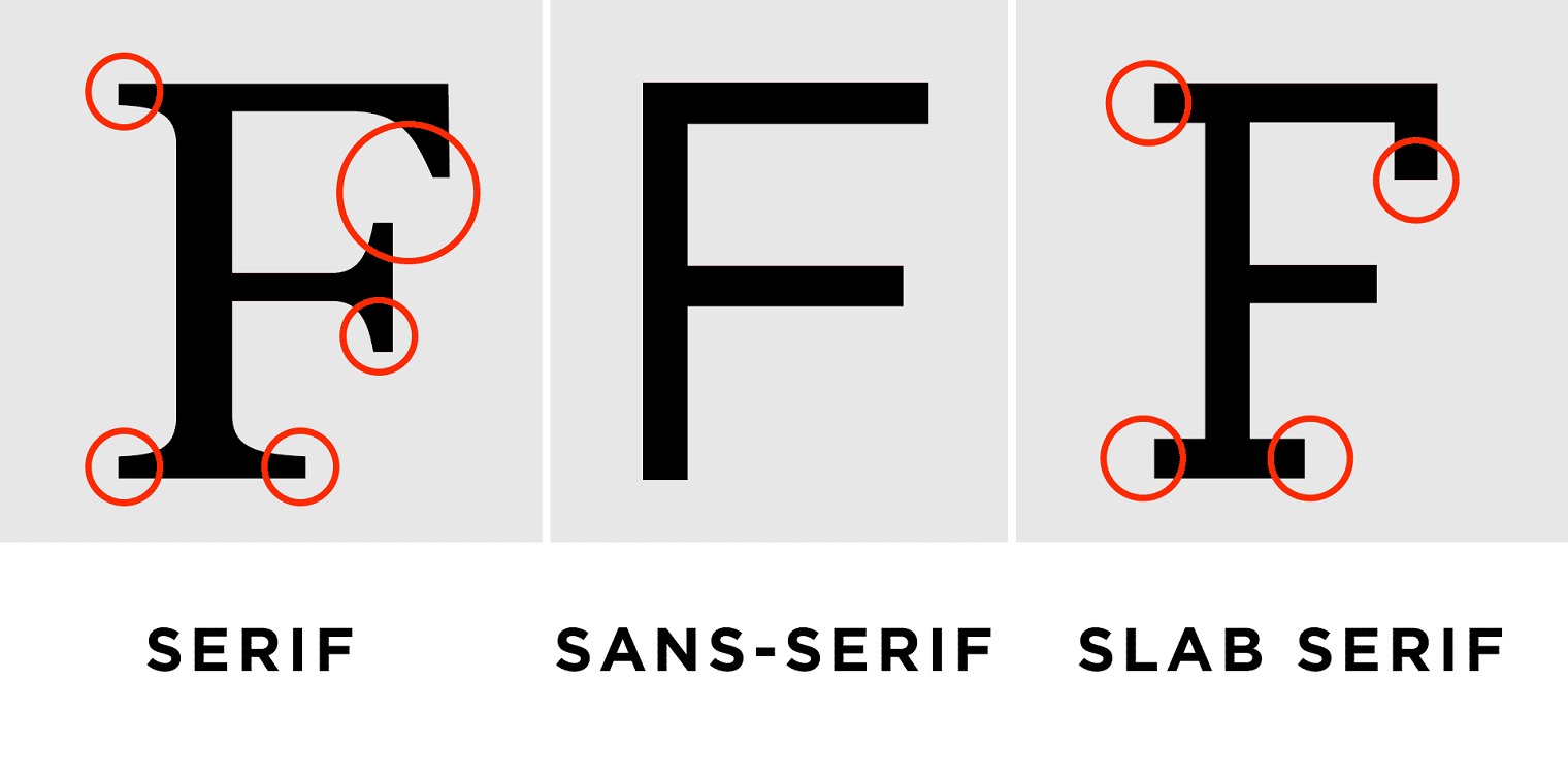 serif, sans serif, and slab serif fonts (Source: https://atelierlks.com/how-to-choose-the-perfect-font-for-your-brand/)