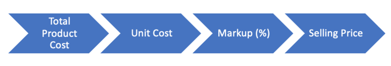 Cost-Plus Pricing Model