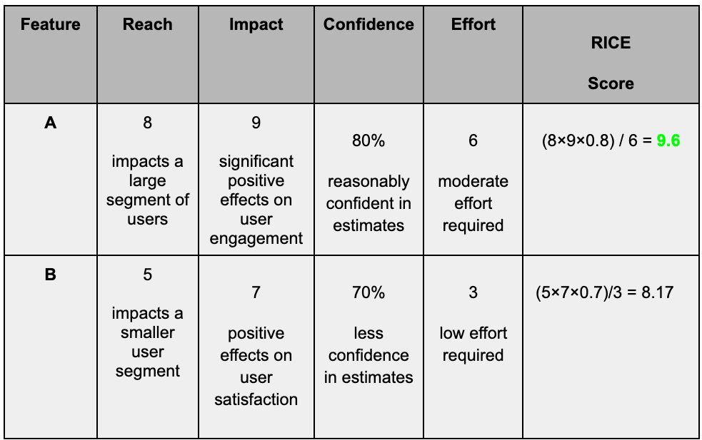 As you can see from the table, Feature A has a higher RICE score, which means that it should be prioritised over Feature B. Generally, the RICE method helps to decide which goal has the most impact on the time available. This can be especially useful for resource-intensive teams.