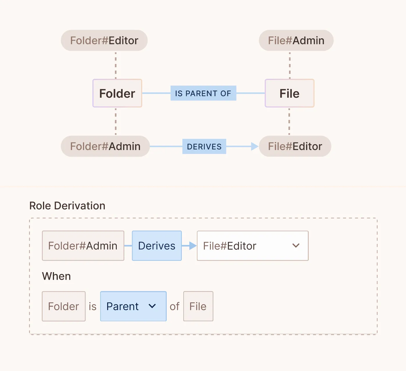 Role derivation allows for the dynamic assignment or inheritance of roles based on certain conditions or relationships. This allows roles to be contextually derived based on a user's relation to a resource, for example.