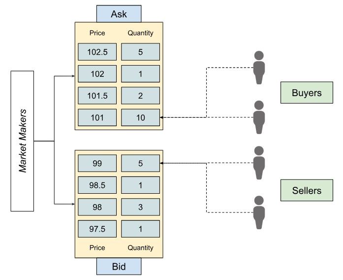Chart 1 - Order Book construction