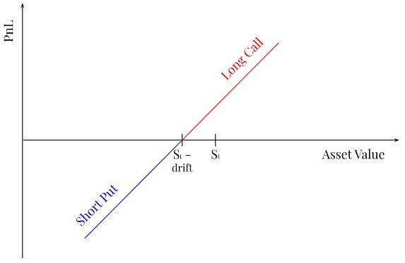 Graph 2 - Drift-Adjusted Synthetic Futures Position (negative drift case)