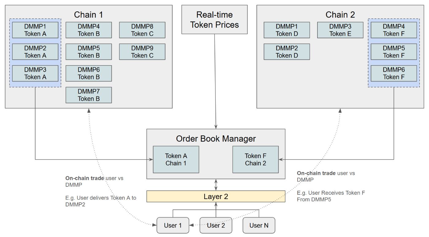 Chart 3 - DON Infrastructure