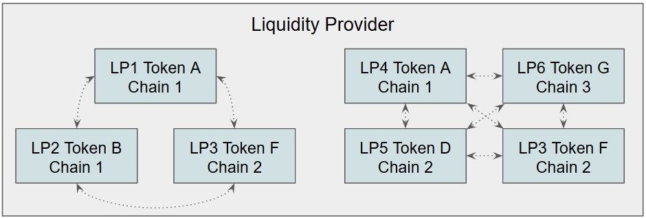 Chart 2 - Examples of DMMP routes / interoperability