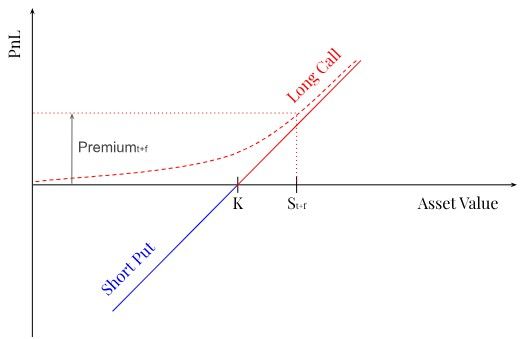 Graph 1 - Premium computation with PCMOs, in case of spot increase