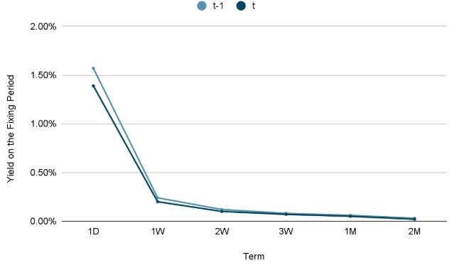 Chart 1 - Estimated |Yields| per Tenor