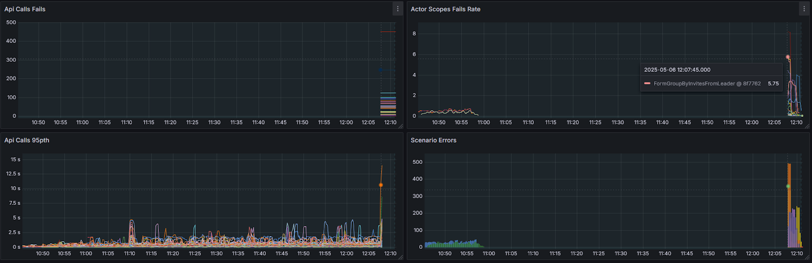 Grafana dashboard panels showing failed test