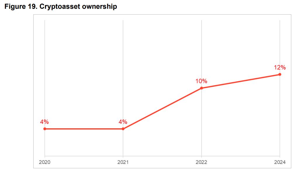 Source: Cryptoassets Consumer Research 2024