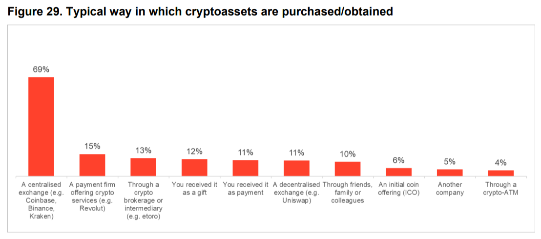 How do/did you typically buy/obtain your cryptocurrencies? (Source: Cryptoassets Consumer Research 2024)