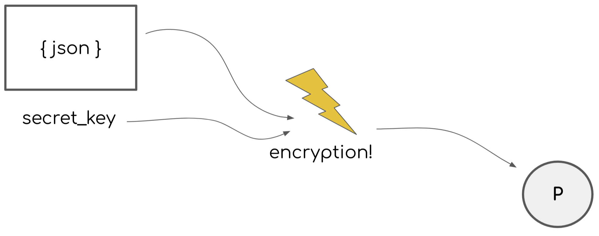 New Standard Addresses Shortcomings of JSON Web Tokens