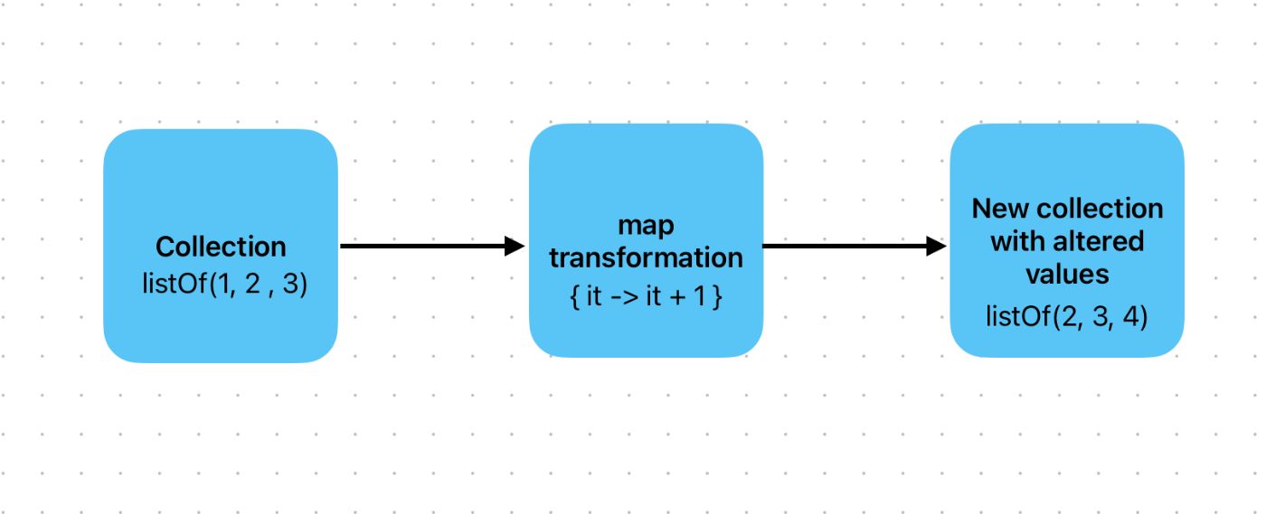 A diagram of how map transformations work