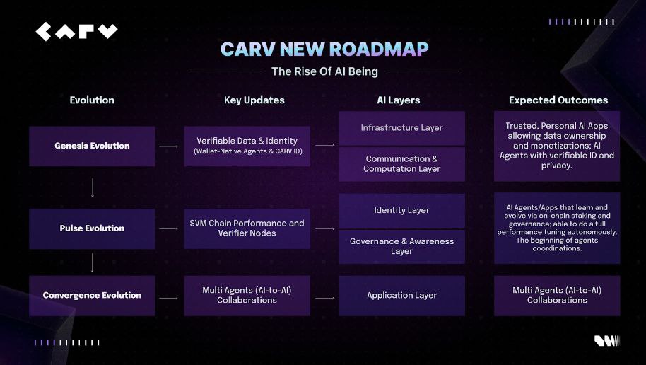 CARV Advances AI Beings Roadmap With Hackathon And 12+ Ecosystem Partnerships