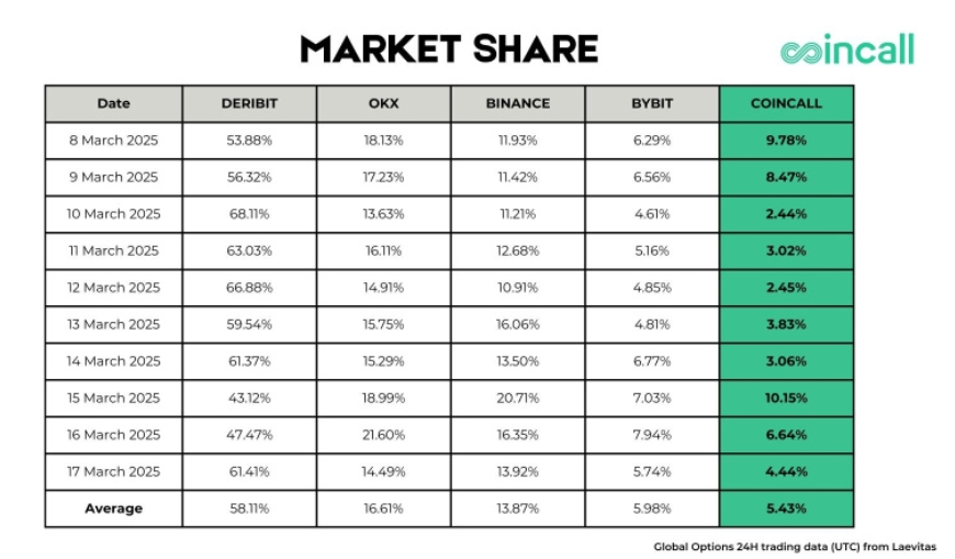 Coincall Debuts On Top 5 Crypto Options Exchanges By Volume,Announces ‘Earn While You Trade’ Feature
