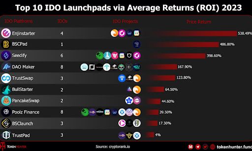 Enjinstarter IDO investors win big with AI