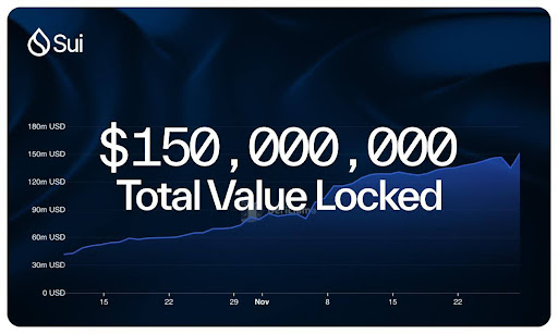 Sui Surpasses $150M in TVL, Showcasing Blistering DeFi Momentum