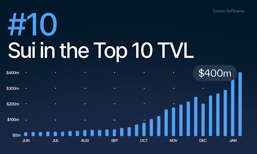 Sui Blasts Into DeFi Top 10 As TVL Surges Above $430M